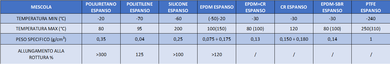 Tabella espansi