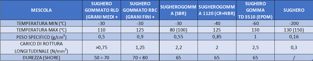 Foglio di Sughero e Gomma per Guarnizioni Motore Auto Epoca