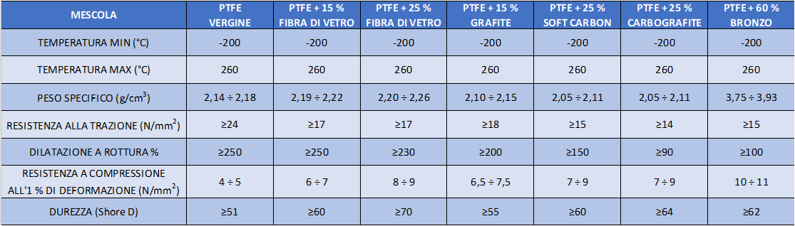 Tabella-PTFE